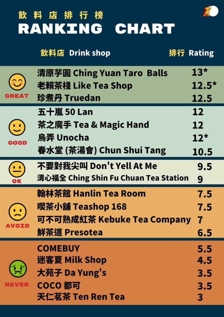 Snowball Drink Shop Ratings Chart